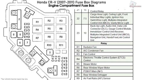 honda crv 2006 fuse box relay junction block replacement|honda crv relay locations.